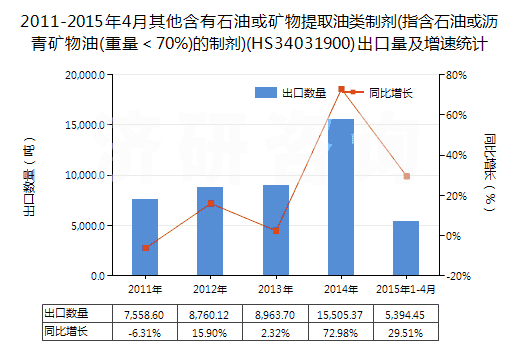 2011-2015年4月其他含有石油或礦物提取油類(lèi)制劑(指含石油或?yàn)r青礦物油(重量＜70%)的制劑)(HS34031900)出口量及增速統(tǒng)計(jì)